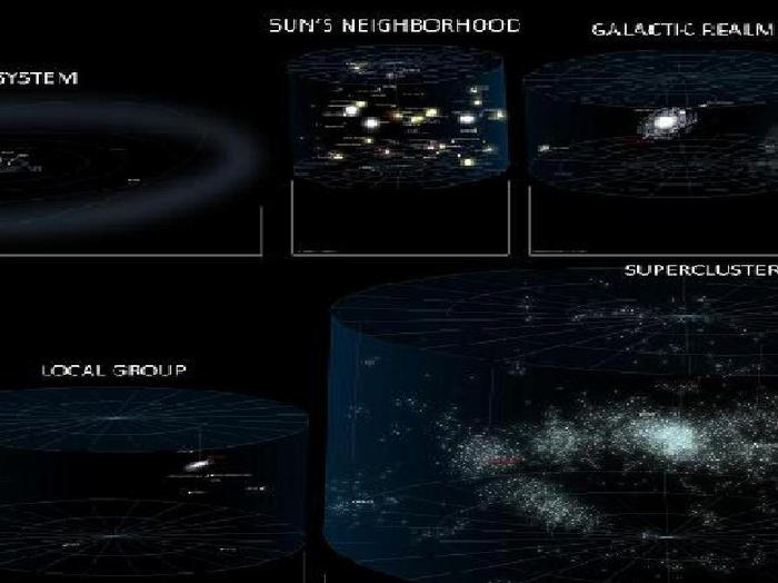 Das Diagramm zeigt unsere Position innerhalb des lokalen Superhaufens, von links nach rechts in fünf Vergrößerungsschritten beziehungsweise fünf Sternenkarten:

1.) Das Sonnensystem
2.) Die Nachbar-Sterne der Sonne
3.) Die nähere Umgebung der Milchstraße
4.) Die Lokale Gruppe
5.) Der Virgo-Superhaufen. 